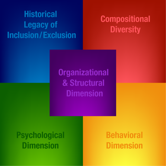 5 Dimensions of Campus Racial Climate