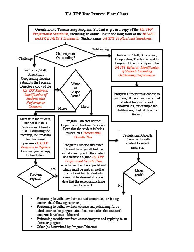 Due Process Flow Chart | College of Education - University of Arizona